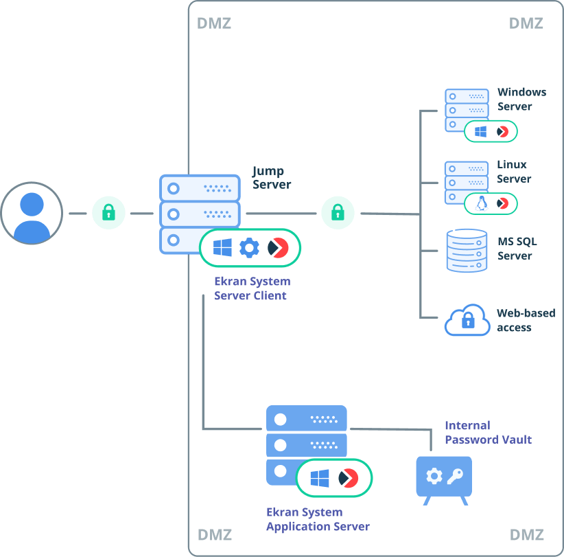 Managing access and user sessions via a jump box